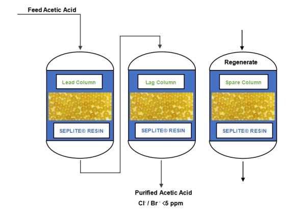 Purificación de ácido acético con resinas de intercambio iónico Sunresin
